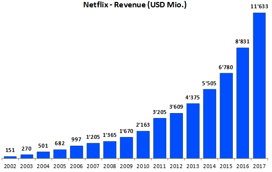 Netflix: An analytical company growing with artificial intelligence