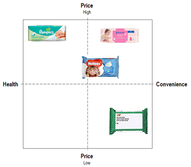 Advertising strategy - Baby wipes competition map
