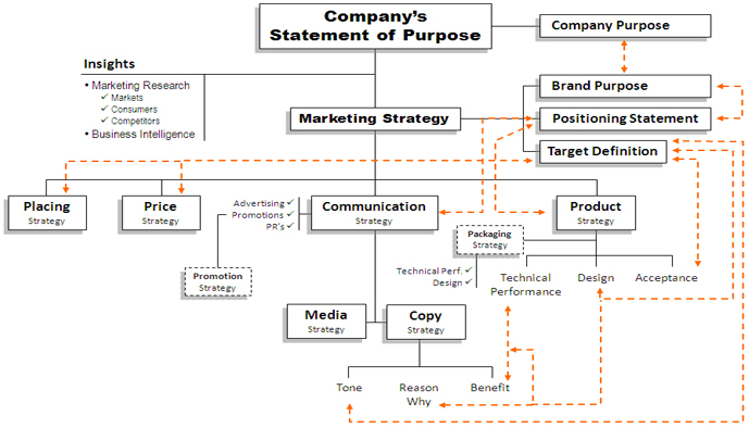 Brand strategy tree
