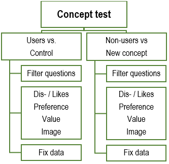 Concept test - Questionnaire design