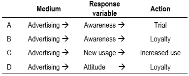 Copy test - Activating the response variable