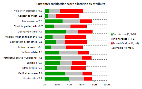 Customer satisfaction score allocation by attribute