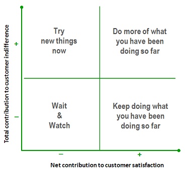How to interpret customer satisfaction attribute positions