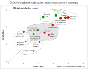 Old-style customer satisfaction index measurement