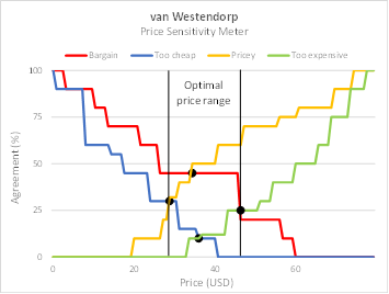 Price test - van Westendorp Price Sensitivity Meter