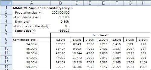 Sample size analysis of big data with Excel