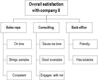 Satisfaction survey - Study design