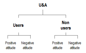 Usage and attitude study - split respondents into groups